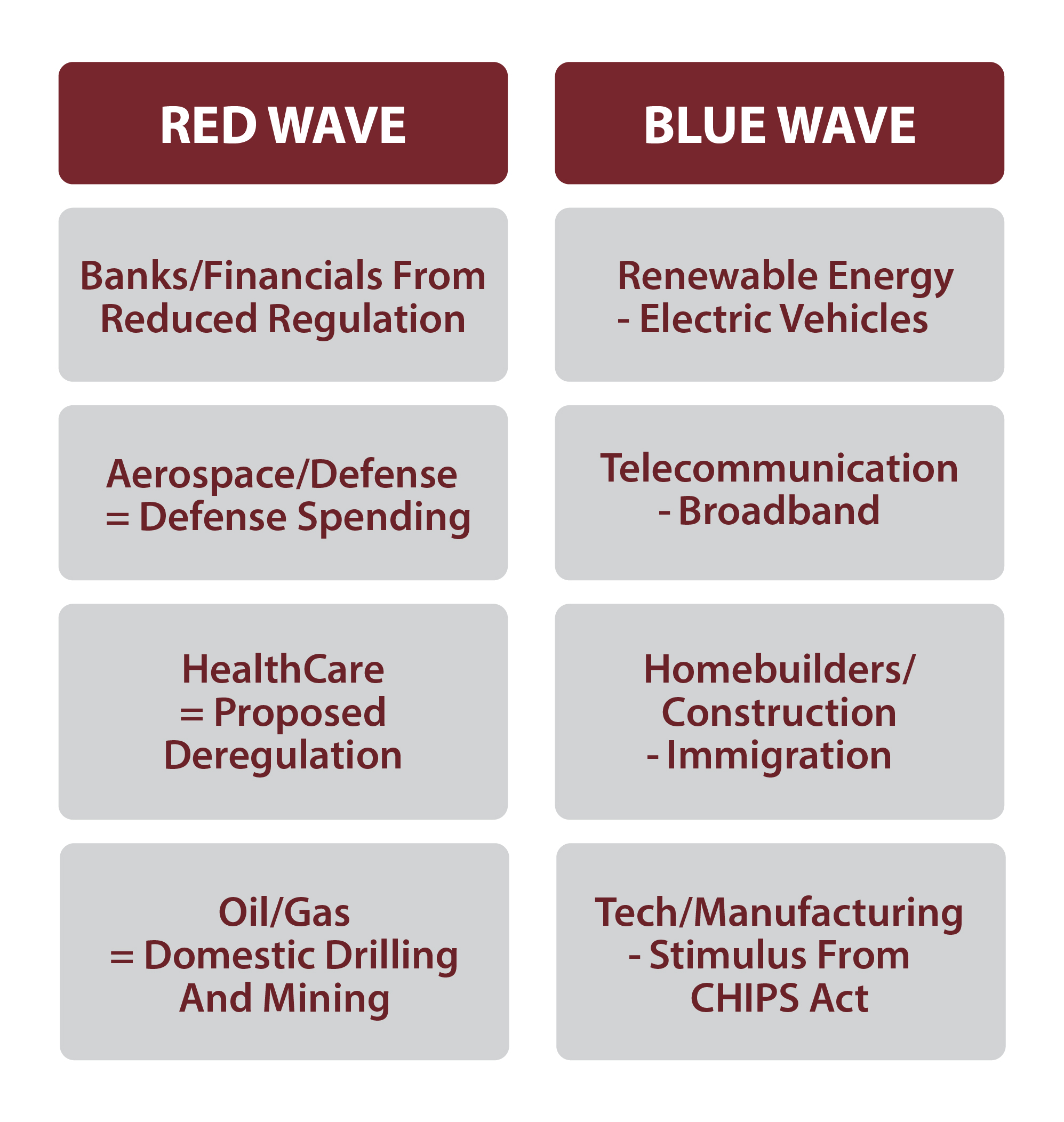 graphic outlining economic impacts associated with red wave and blue wave election outcomes